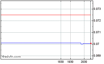 Intraday Syntec Optics Chart