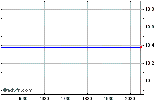 Intraday Pace Holdings Corp. - Class A Ordinary Shares (MM) Chart