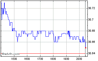 Intraday PetIQ Chart