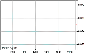Intraday Prospector Capital Chart