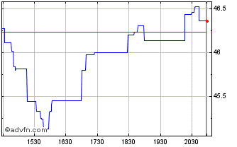 Intraday Invesco S&P SmallCap Ene... Chart