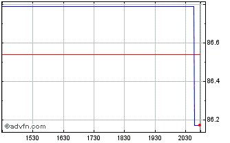 Intraday Invesco Trust Invesco Do... Chart