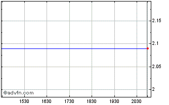 Intraday Recro Pharma Chart