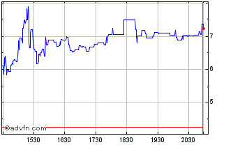 Intraday B Riley Financial Chart