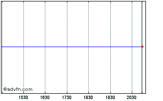 Intraday RXR Acquisition Chart