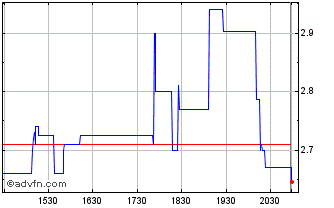 Intraday Origin Agritech Chart