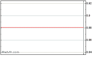 Intraday Selecta Biosciences Chart