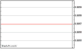 Intraday Sigma Labs Chart