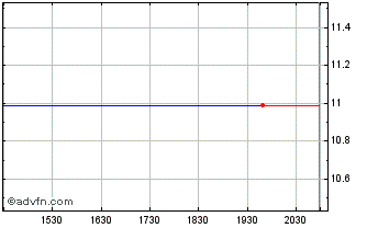 Intraday Semitool (MM) Chart