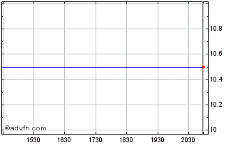 Intraday Stellar Acquisition Iii Inc. (MM) Chart