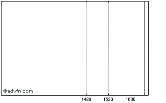 Intraday Statia Terminals Grp. Nv (MM) Chart