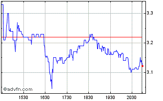 Intraday Sutro Biopharma Chart