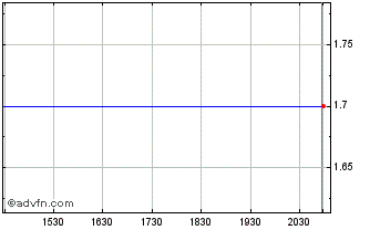 Intraday Thomas Grp. (MM) Chart