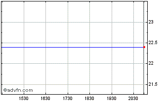 Intraday Two River Bancorp Chart
