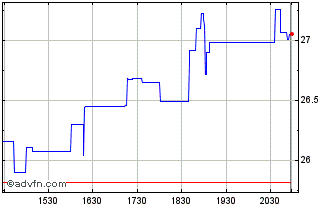 Intraday Timberland Bancorp Chart