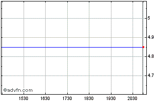 Intraday Tsr (MM) Chart