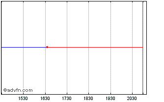 Intraday Trintech (MM) Chart