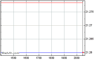 Intraday Victory Portfolios II Vi... Chart