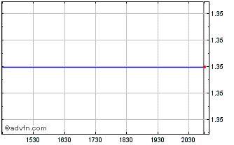 Intraday United Heritage Chart