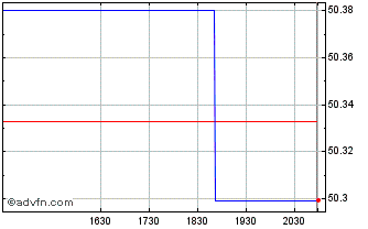 Intraday WisdomTree Voya Yield En... Chart