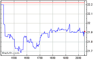 Intraday Veritex Chart