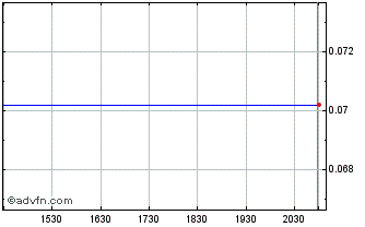 Intraday Venus Acquisition Chart