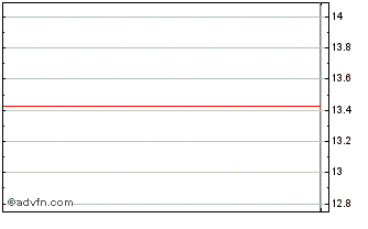 Intraday (MM) Chart