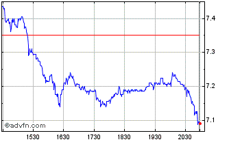 Intraday Warner Brothers Discovery Chart