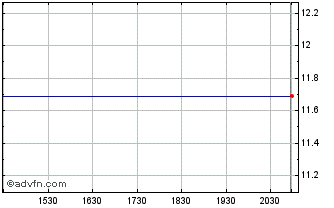 Intraday WinVest Acquisition Chart