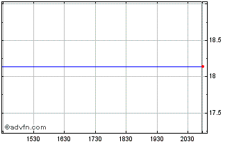 Intraday Qualtrics Chart