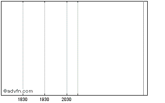 Intraday Abry Advanced Securities... Chart