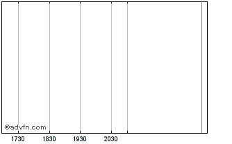 Intraday Advent Latin American Pr... Chart