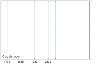 Intraday Altitude Life Science Ve... Chart