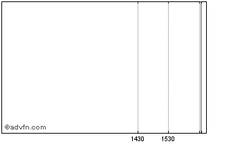 Intraday American Landmark Fund Iii Chart