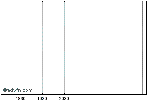 Intraday Angular Ventures Iii Chart