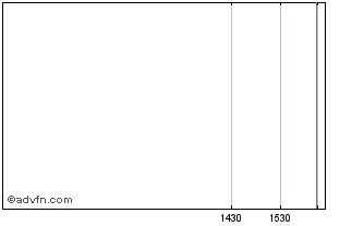 Intraday Apollo Accord Fund Iv Chart