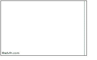 Intraday Ardian Coinvestment Fund... Chart