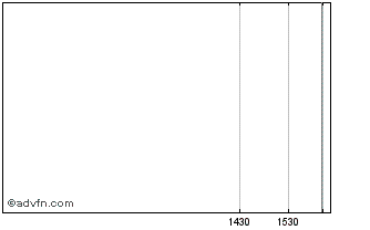 Intraday Arel Nashville I Chart