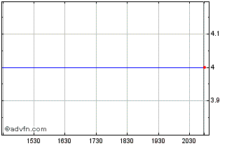 Intraday Test Issuer Test Issue (MM) Chart