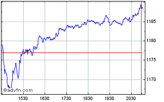 Intraday ISE Cloud Computing TR Chart
