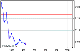 Intraday CRSP US Small Mid Cap Gr... Chart