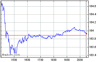 Intraday Dorsey Wright Developed ... Chart