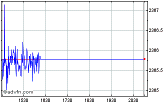Intraday First North Iceland EUR PI Chart