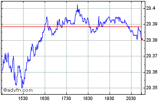 Intraday iShares iBonds Dec 2031 ... Chart