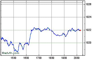Intraday The SMID Capital Strength Chart