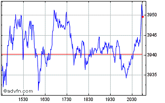 Intraday Settlement NASDAQ 100 Re... Chart