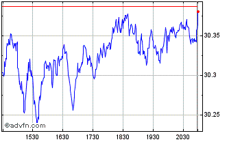 Intraday SPDRï¿½ MSCI USA Climate... Chart