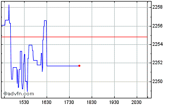 Intraday OMX Iceland 15 Chart