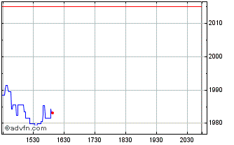 Intraday OMX Iceland 15 Cap Chart