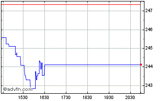 Intraday OMX Iceland Large Cap PI... Chart